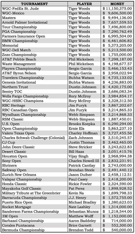 bmw rolex golf prize money|2024 bmw pga tournament payouts.